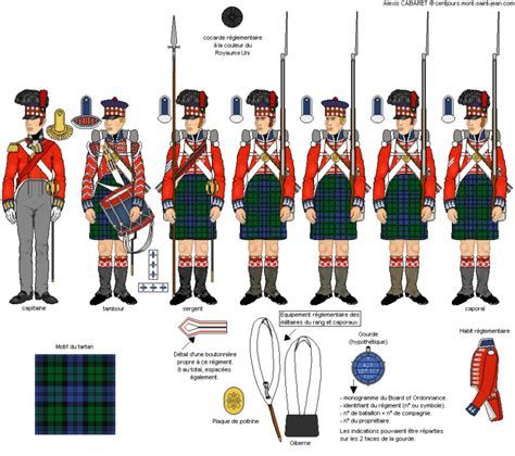 The 42nd of Foot - Black Watch - Dress and Equipment at Waterloo-watch